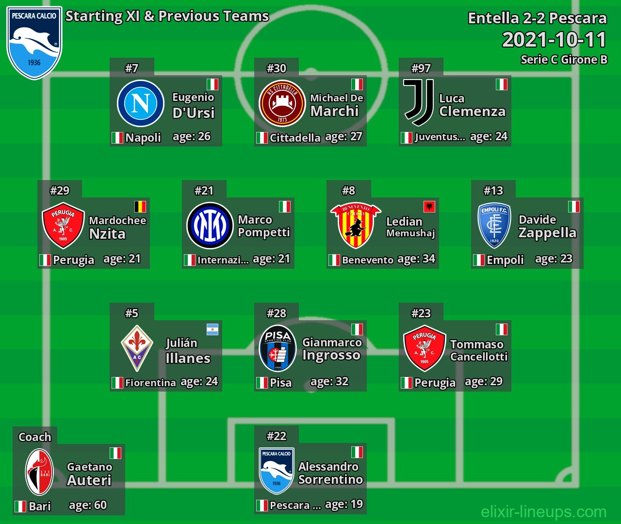 Pescara Starting XI & Previous Teams 2021-10-11