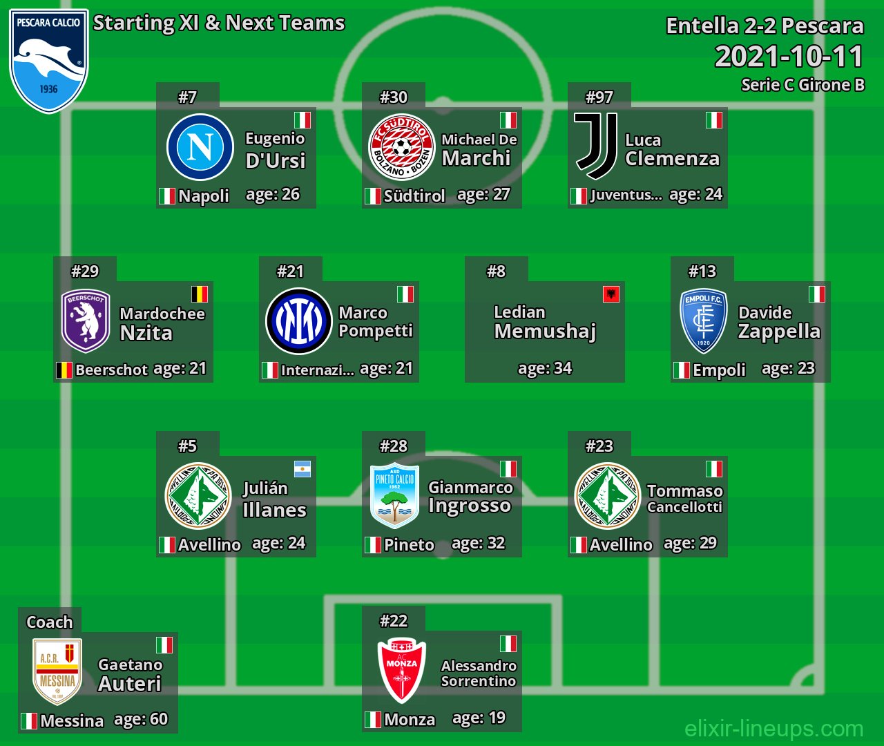 Pescara Starting XI & Next Teams 2021-10-11