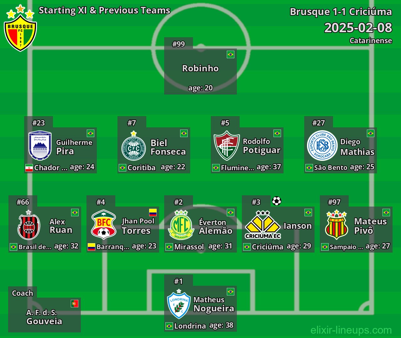 Brusque Starting XI & Previous Teams 2025-02-08
