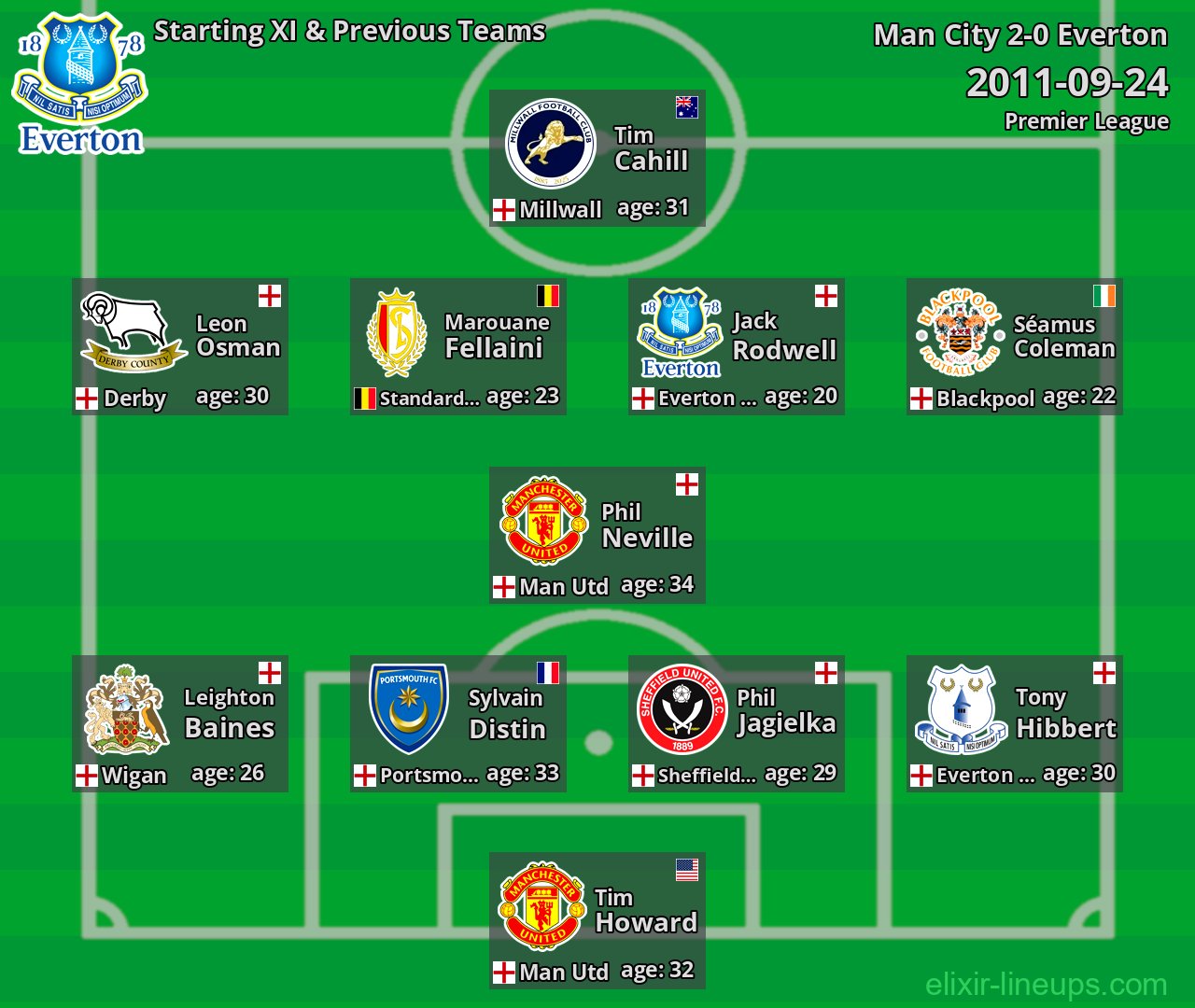 Everton Starting XI & Previous Teams 2011-09-24