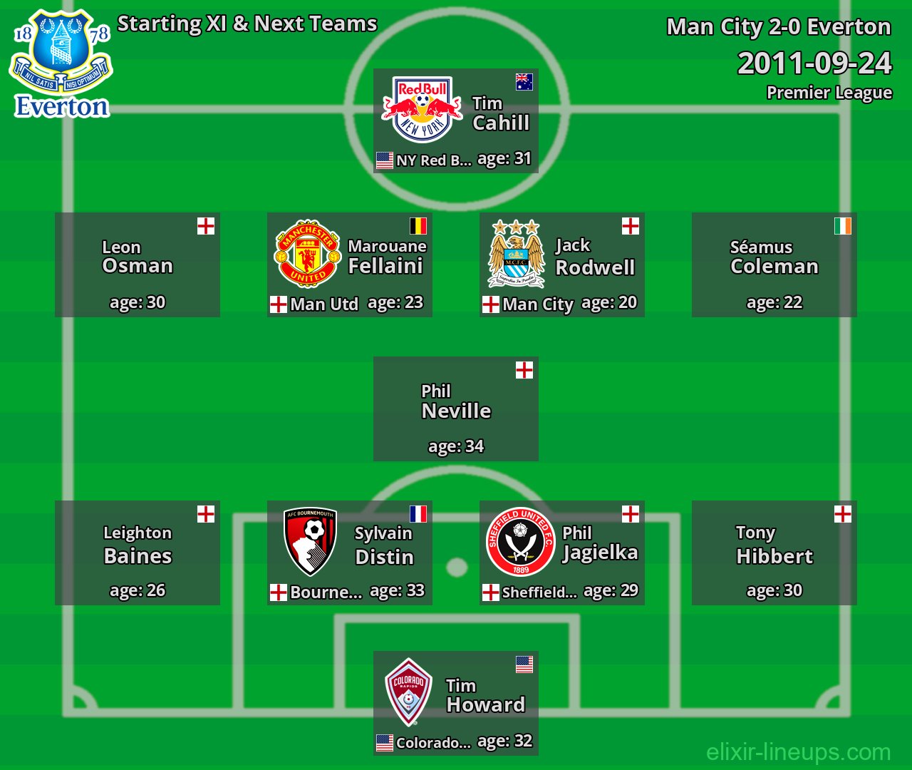 Everton Starting XI & Next Teams 2011-09-24