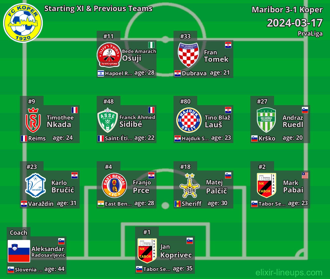 Koper Starting XI & Previous Teams 2024-03-17