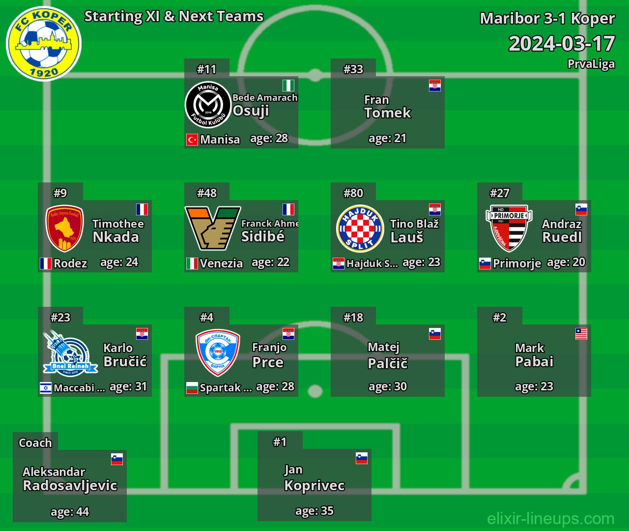 Koper Starting XI & Next Teams 2024-03-17