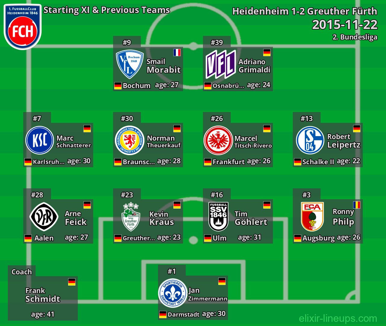 Heidenheim Starting XI & Previous Teams 2015-11-22