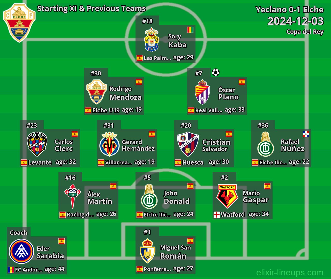 Elche Starting XI & Previous Teams 2024-12-03