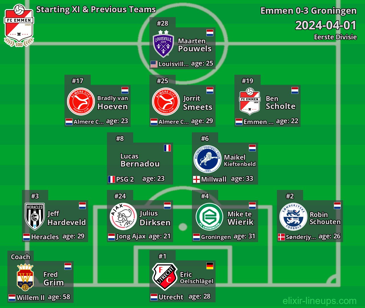 Emmen Starting XI & Previous Teams 2024-04-01
