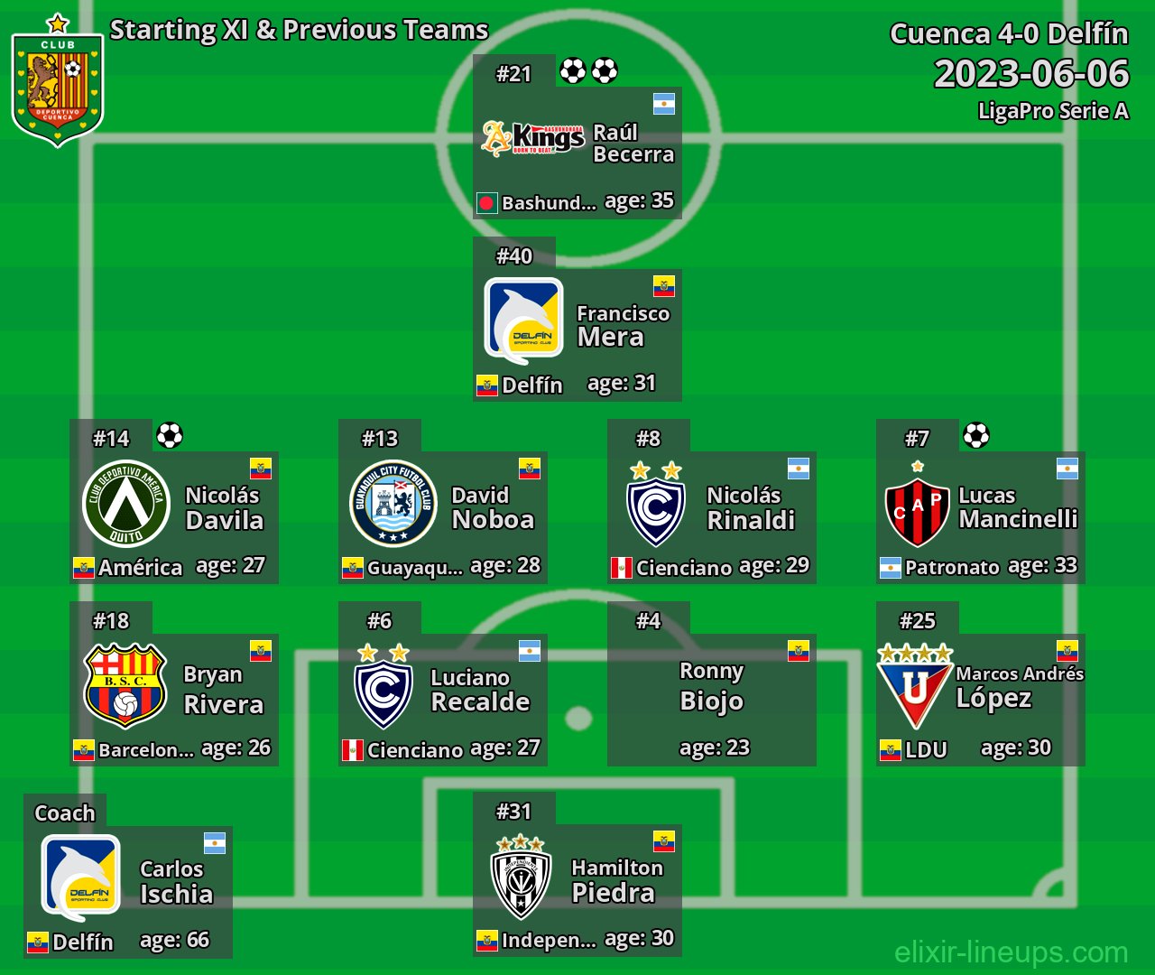 Cuenca Starting XI & Previous Teams 2023-06-06
