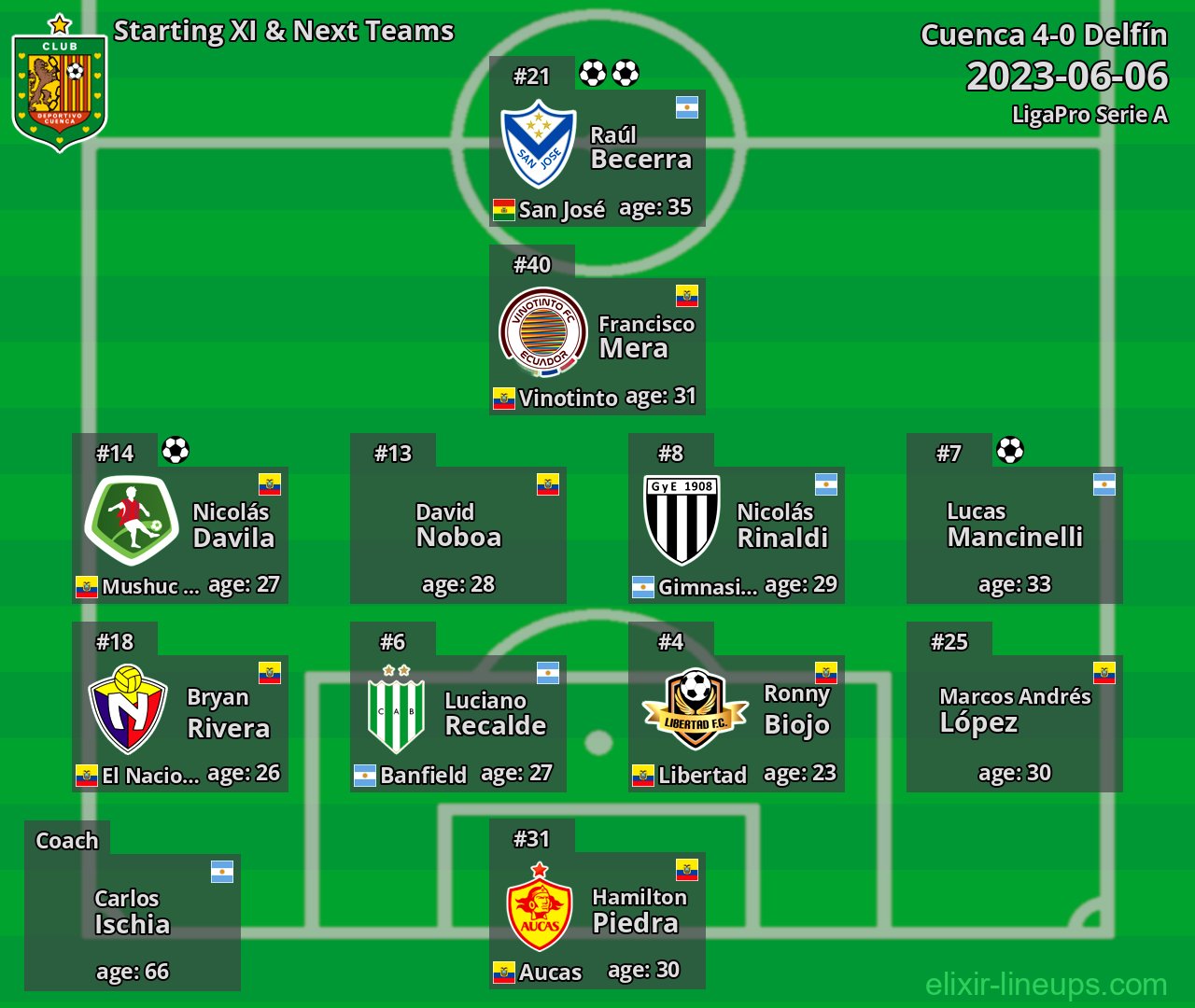 Cuenca Starting XI & Next Teams 2023-06-06