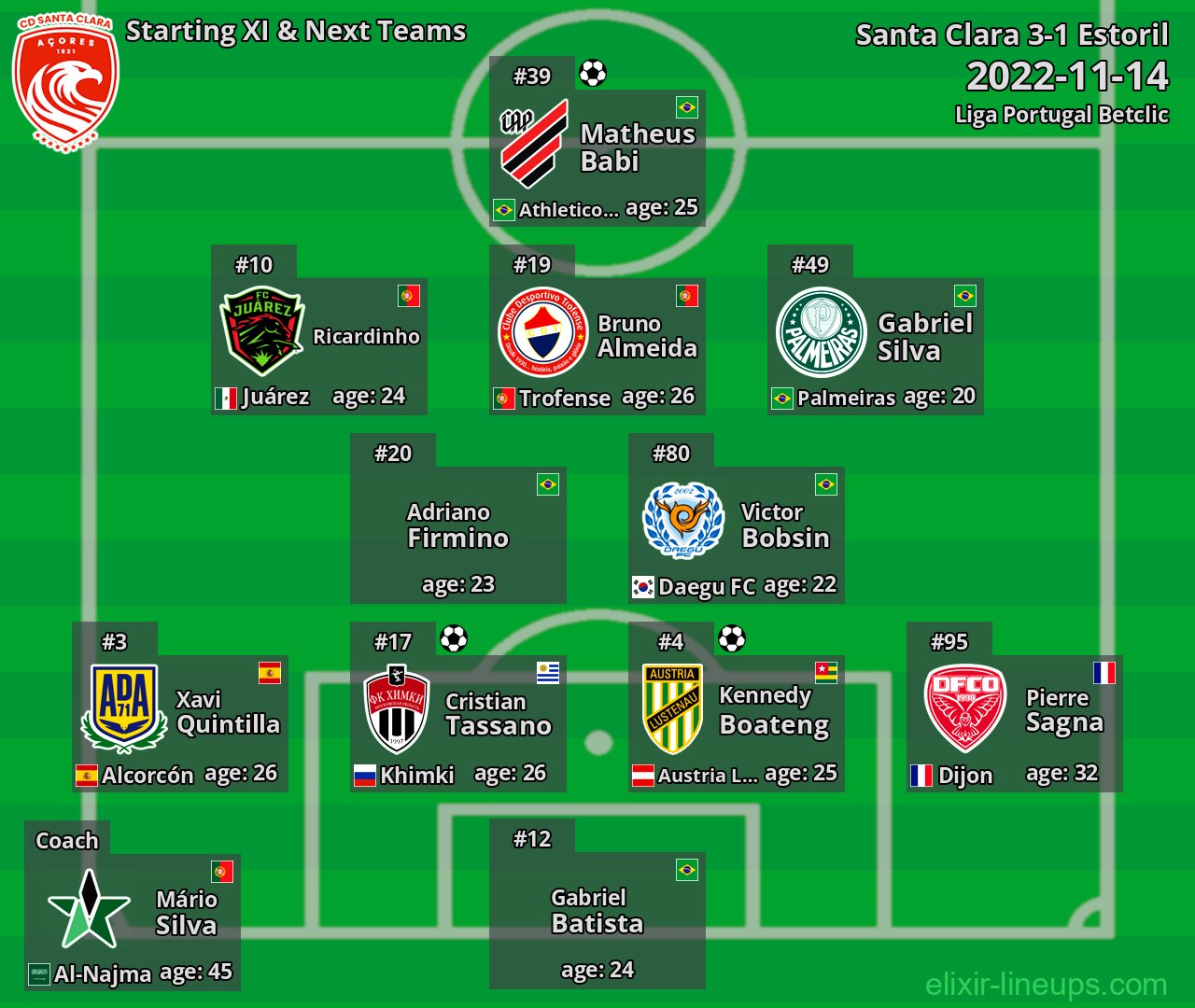 Santa Clara Starting XI & Next Teams 2022-11-14