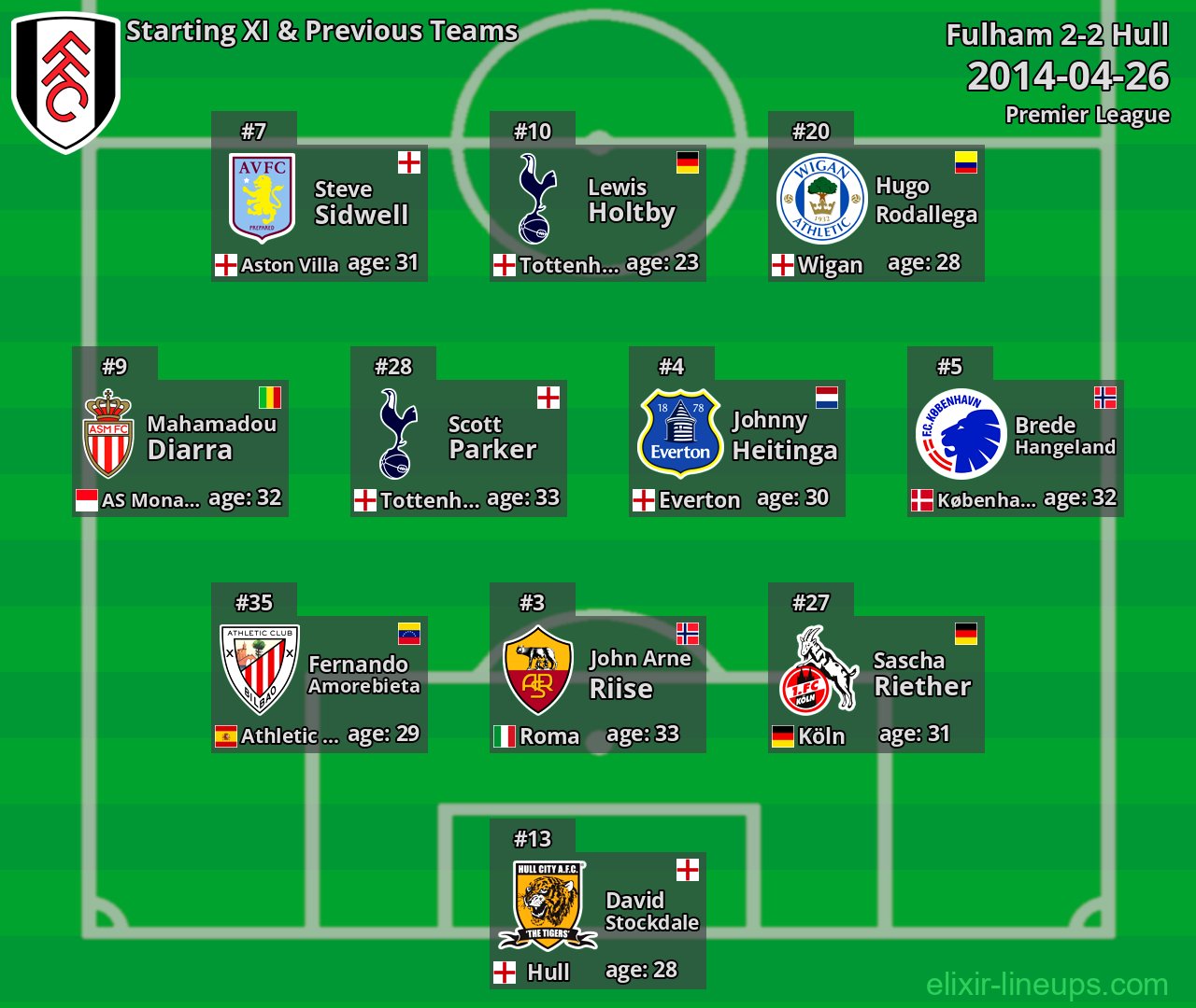 Fulham Starting XI & Previous Teams 2014-04-26