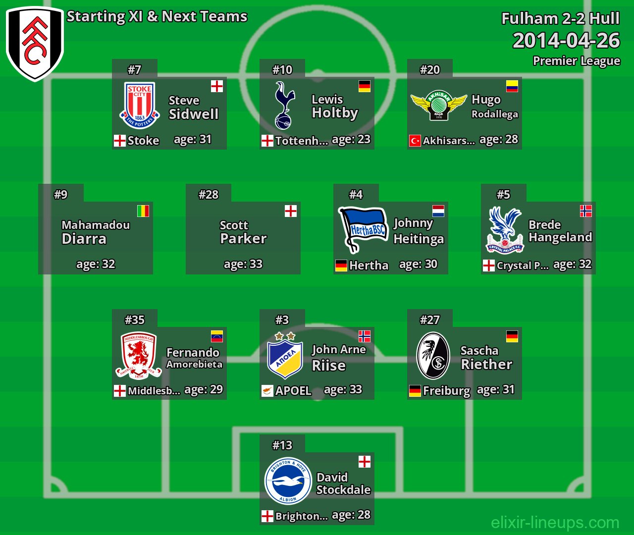 Fulham Starting XI & Next Teams 2014-04-26