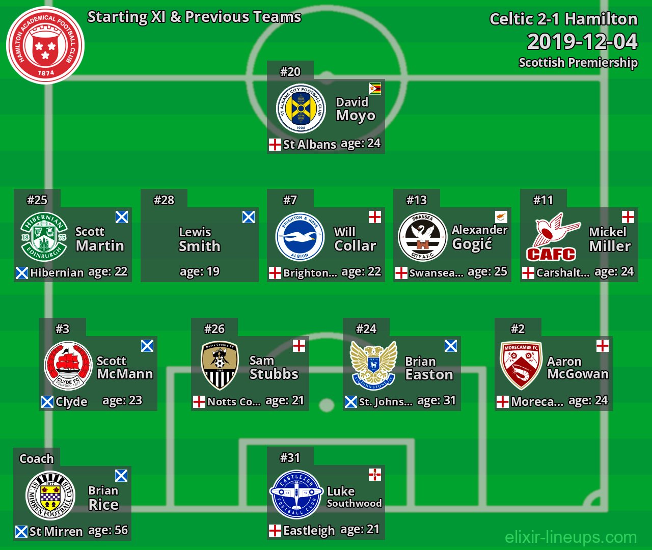 Hamilton Starting XI & Previous Teams 2019-12-04