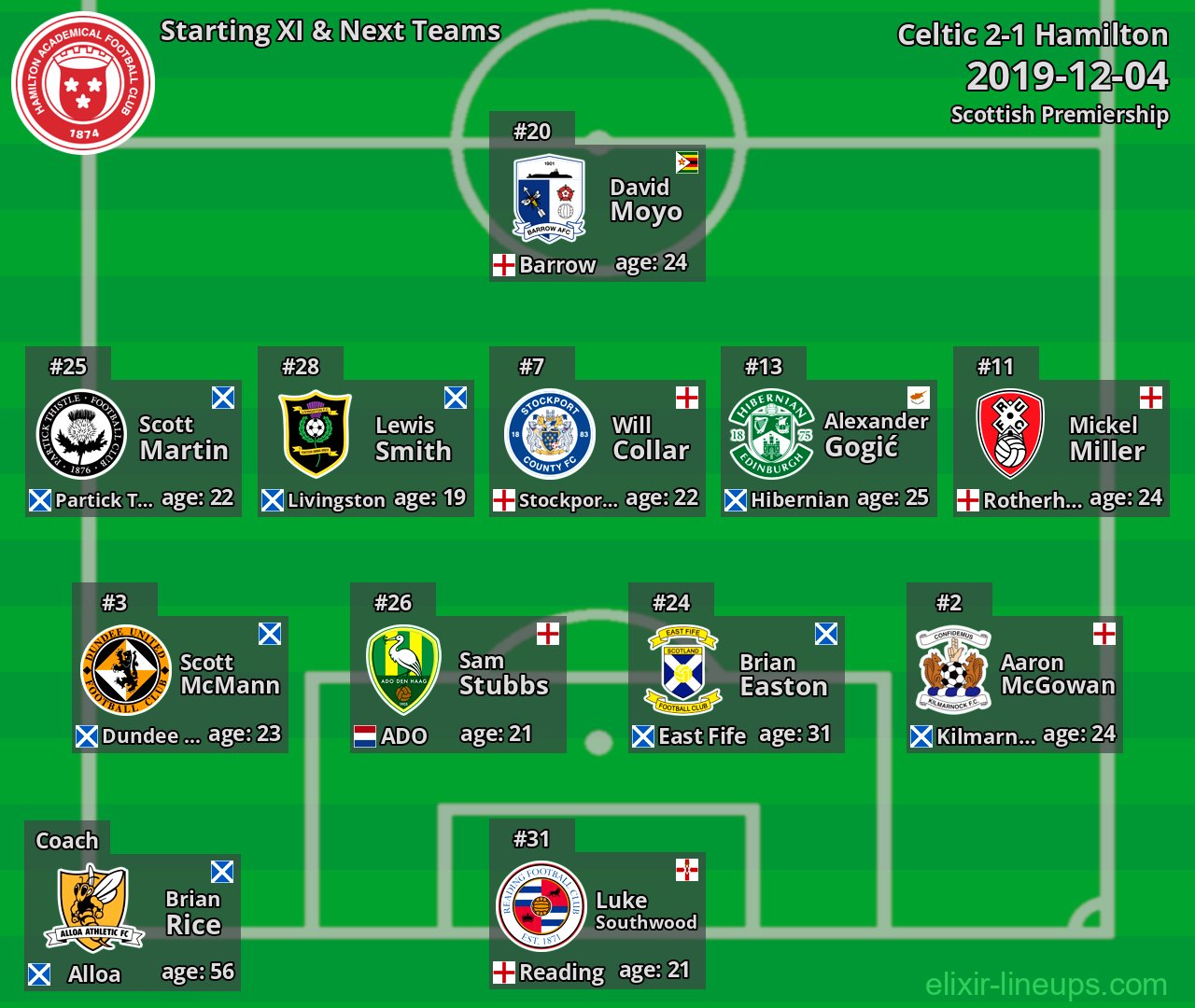 Hamilton Starting XI & Next Teams 2019-12-04