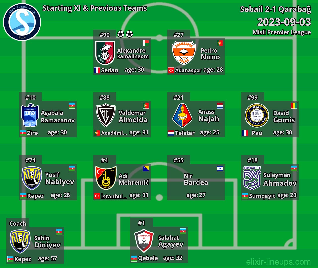 Səbail Starting XI & Previous Teams 2023-09-03