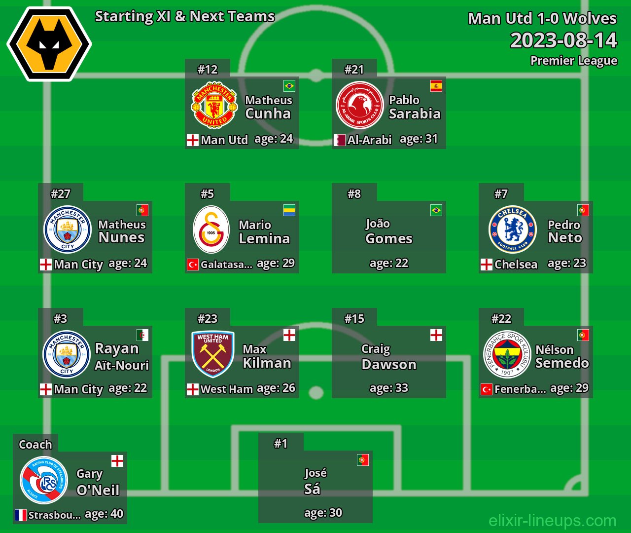 Wolves Starting XI & Next Teams 2023-08-14