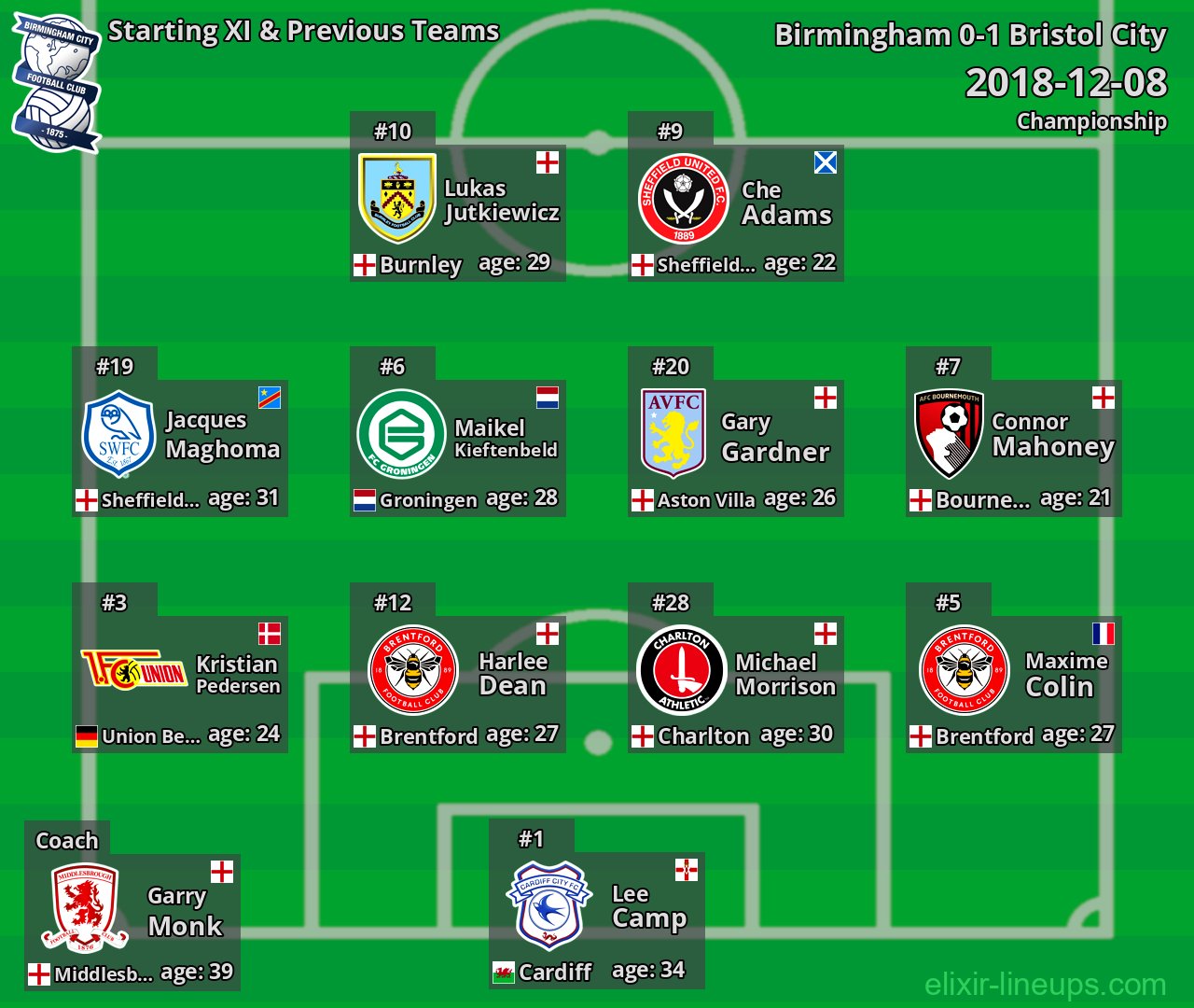Birmingham Starting XI & Previous Teams 2018-12-08
