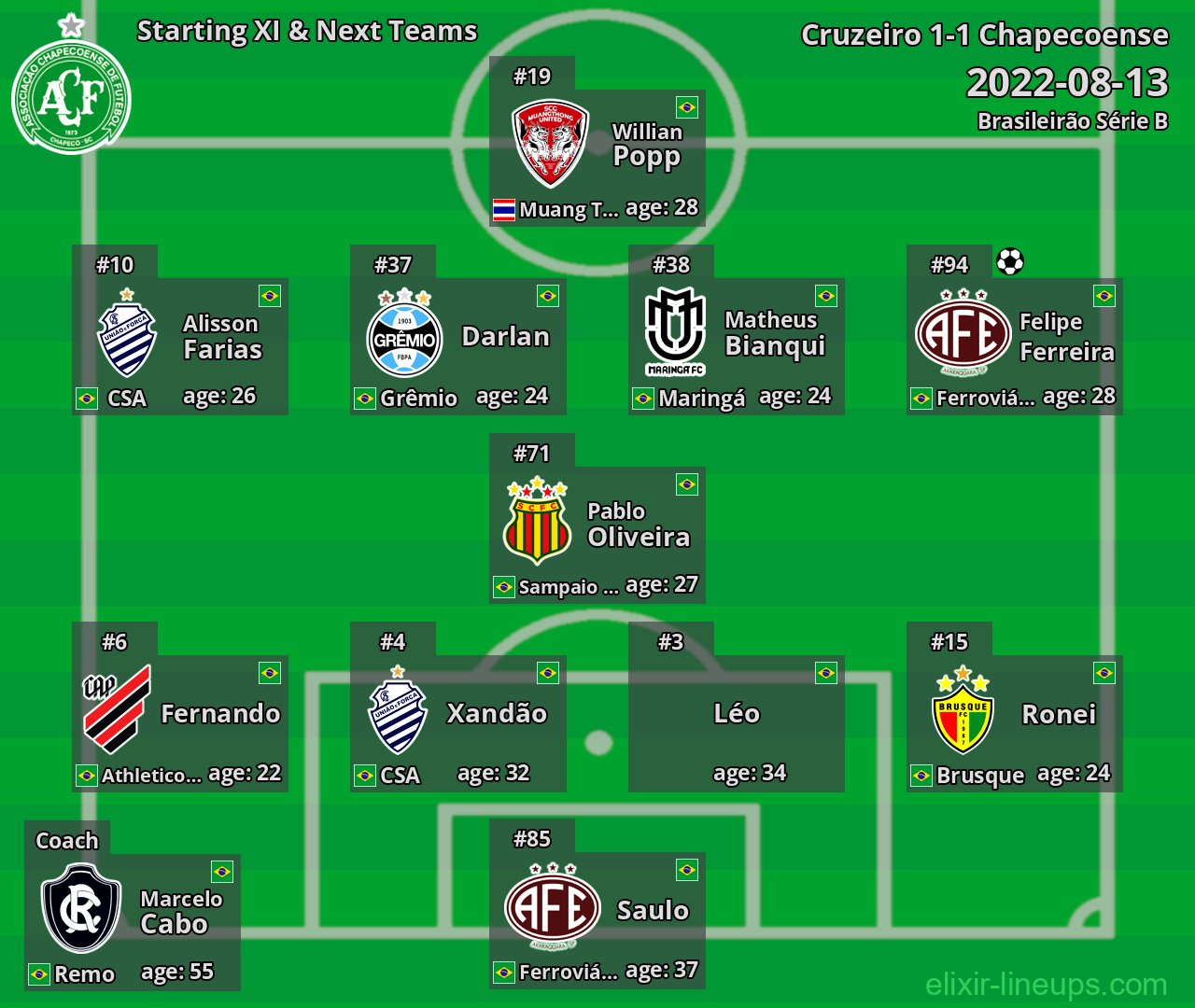 Chapecoense Starting XI & Next Teams 2022-08-13