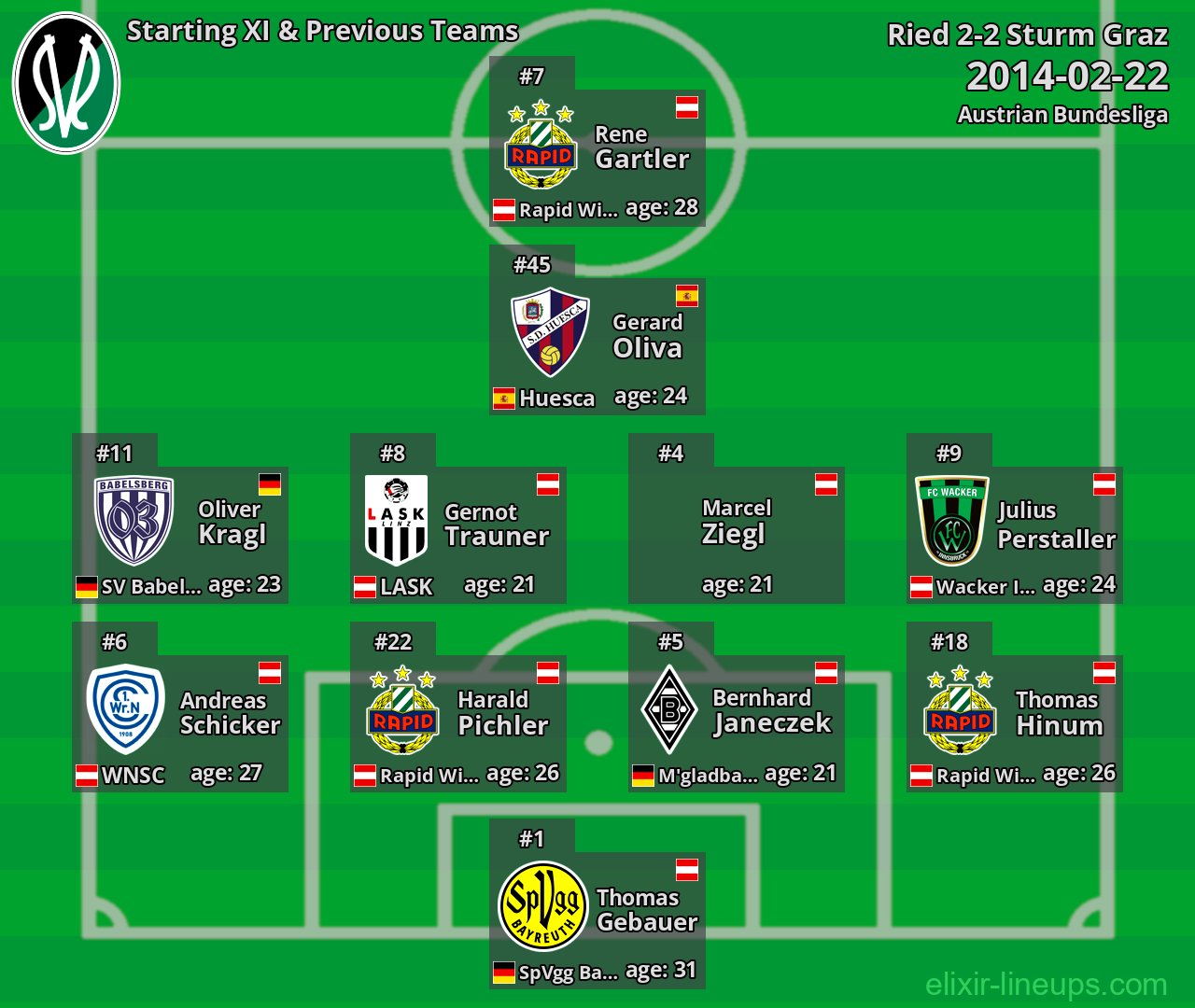 Ried Starting XI & Previous Teams 2014-02-22