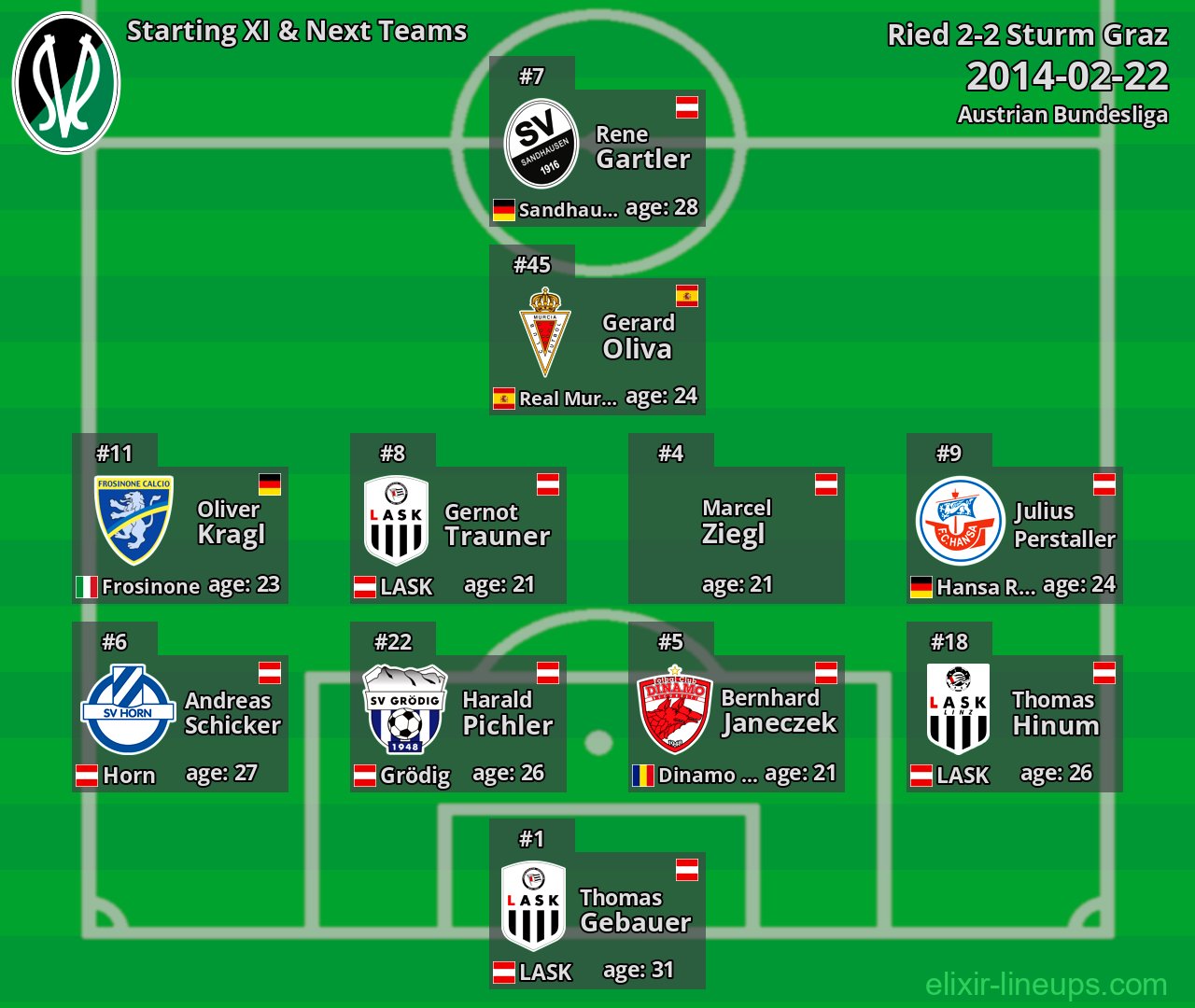 Ried Starting XI & Next Teams 2014-02-22
