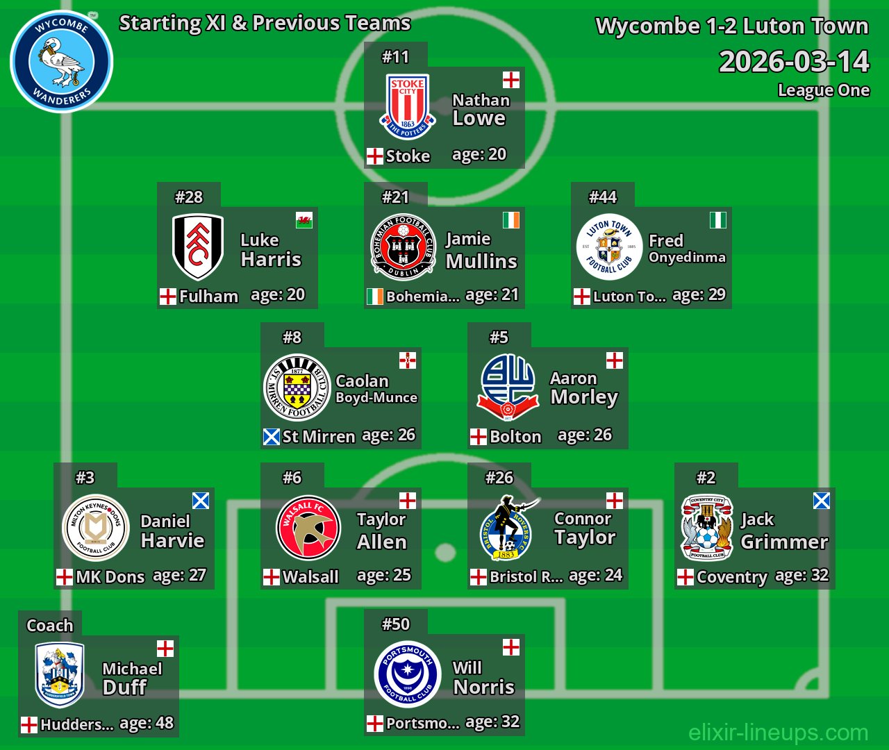 Wycombe Starting XI & Previous Teams 2026-03-14