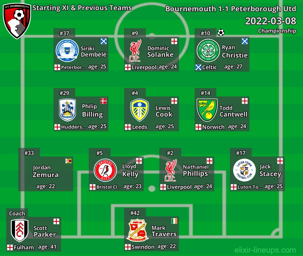 Bournemouth Starting XI & Previous Teams 2022-03-08