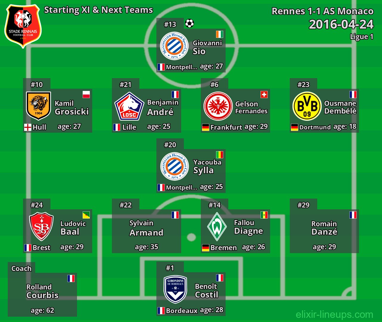 Rennes Starting XI & Next Teams 2016-04-24