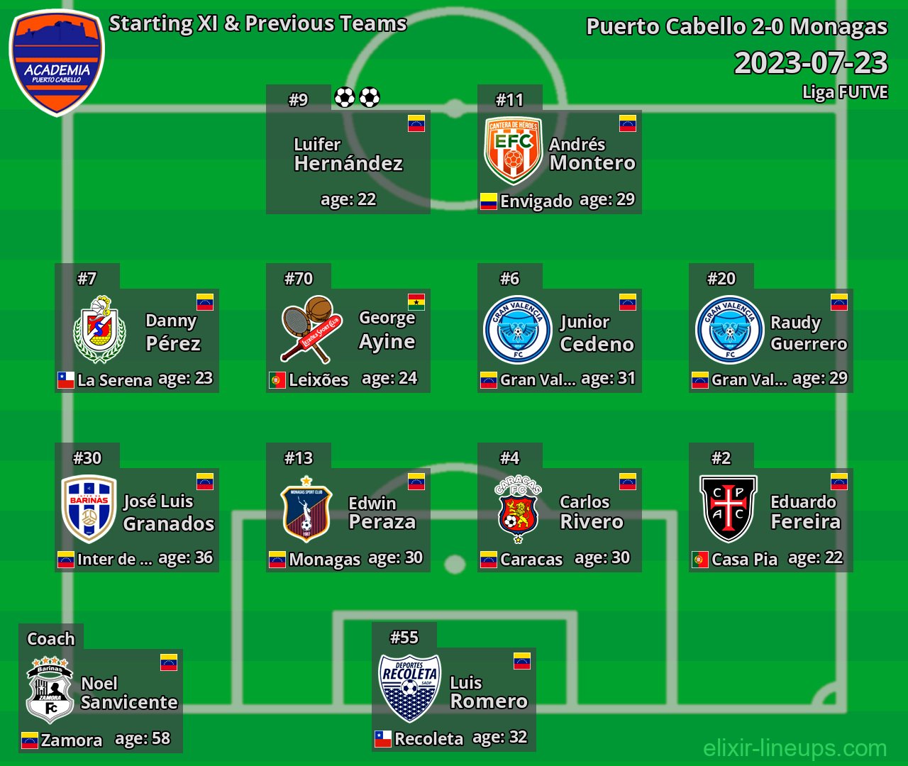 Puerto Cabello Starting XI & Previous Teams 2023-07-23