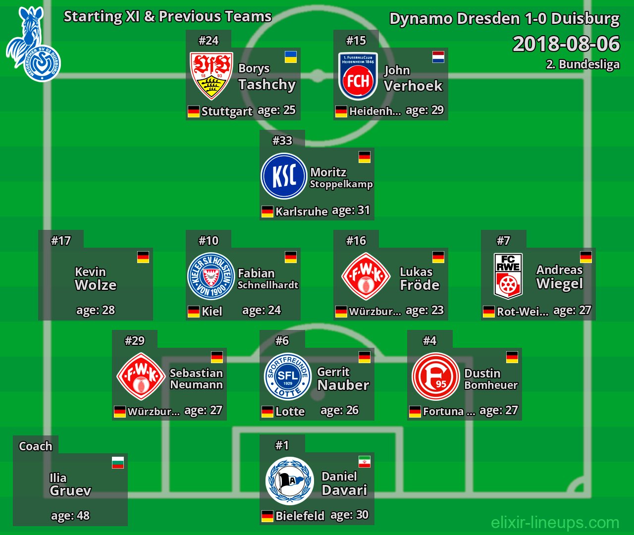 Duisburg Starting XI & Previous Teams 2018-08-06