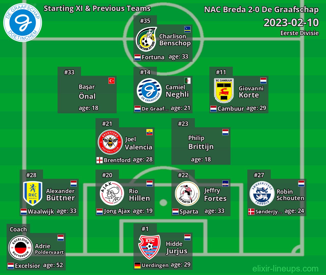 De Graafschap Starting XI & Previous Teams 2023-02-10