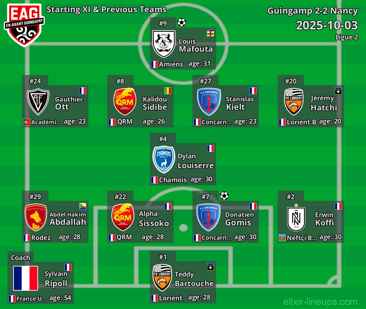 Guingamp Starting XI & Previous Teams 2025-10-03