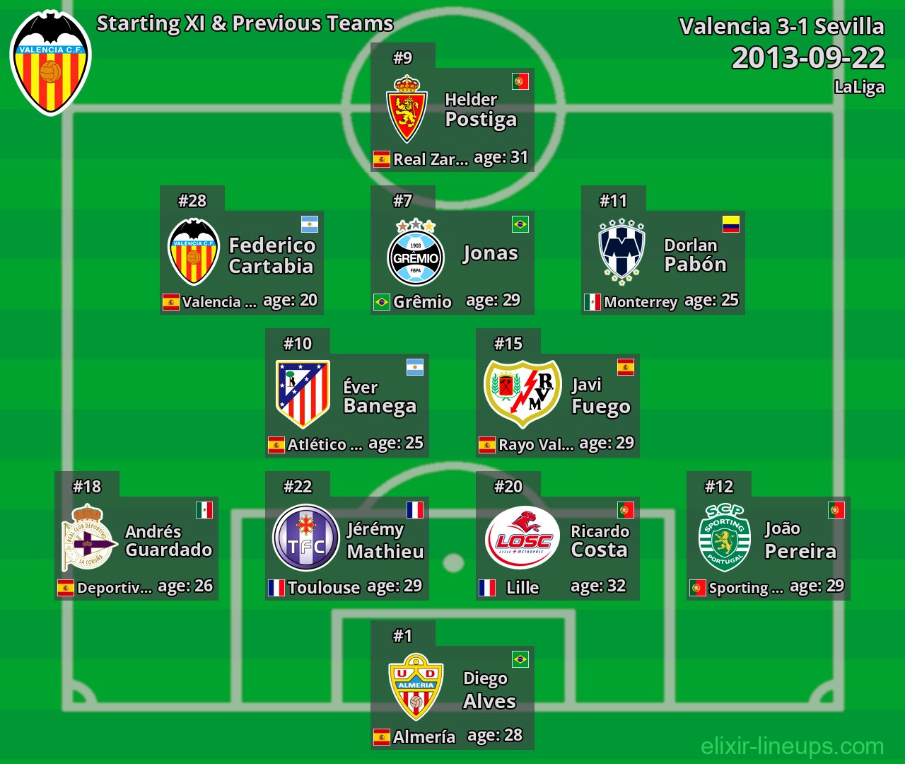 Valencia Starting XI & Previous Teams 2013-09-22