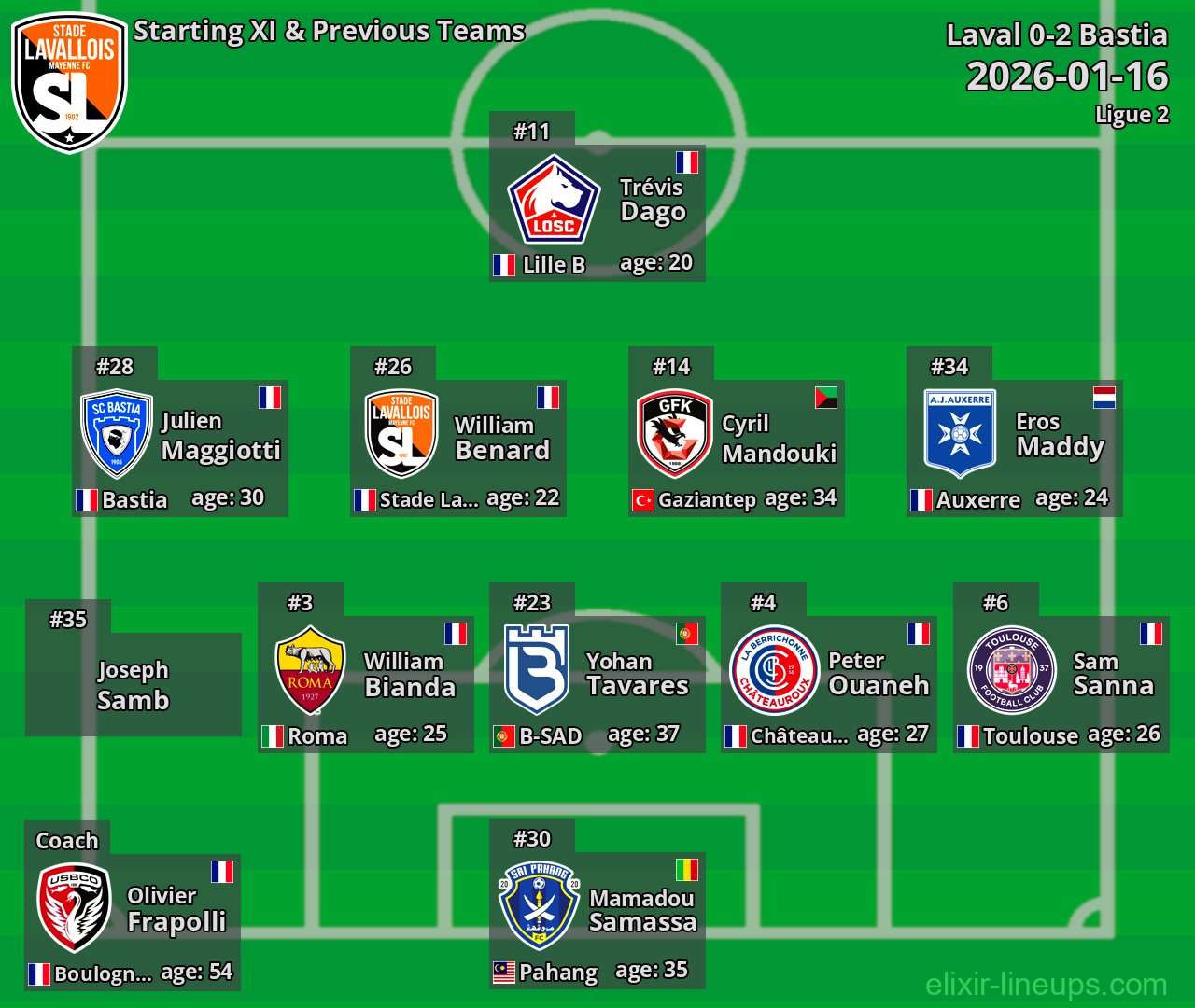 Laval Starting XI & Previous Teams 2026-01-16