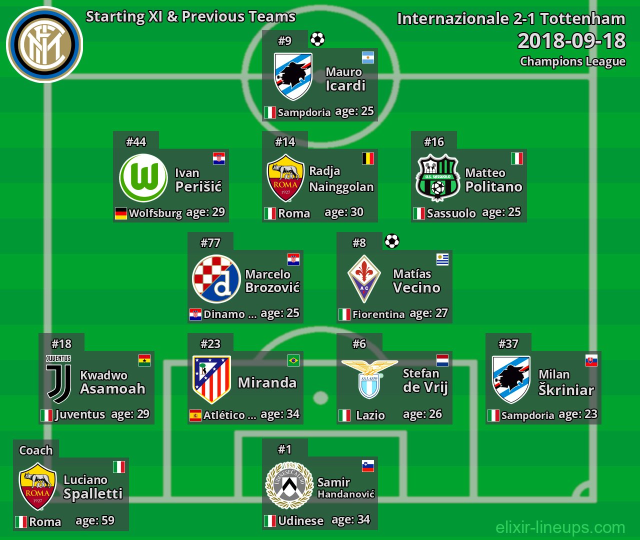 Internazionale Starting XI & Previous Teams 2018-09-18