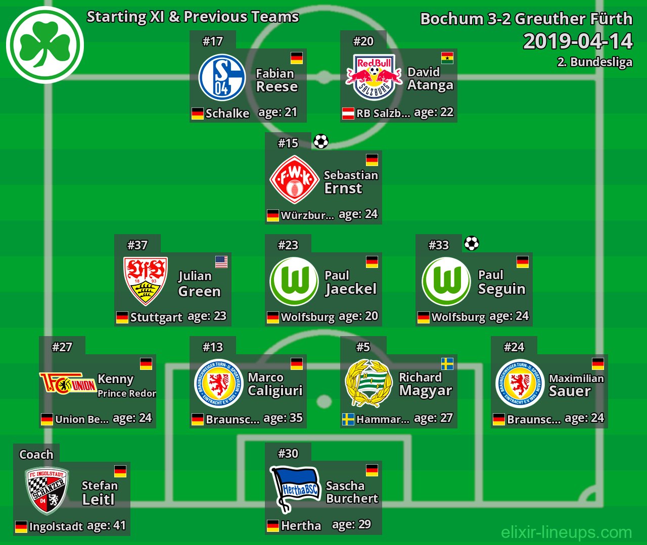 Greuther Fürth Starting XI & Previous Teams 2019-04-14