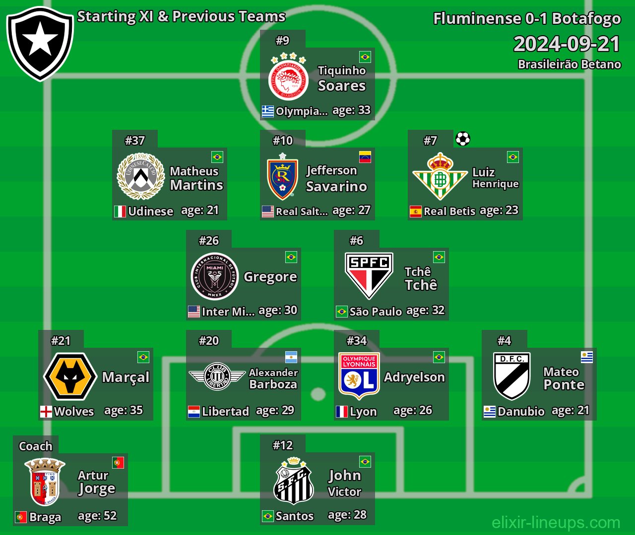 Botafogo Starting XI & Previous Teams 2024-09-21