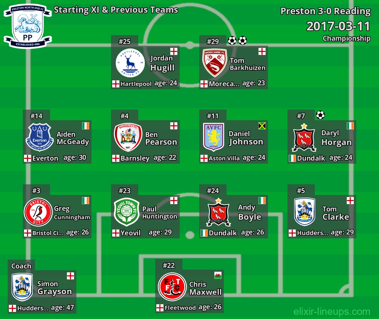 Preston Starting XI & Previous Teams 2017-03-11