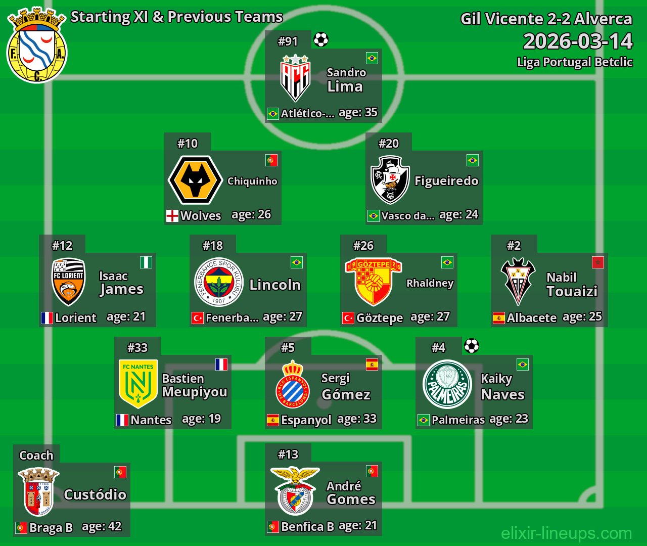 Alverca Starting XI & Previous Teams 2026-03-14