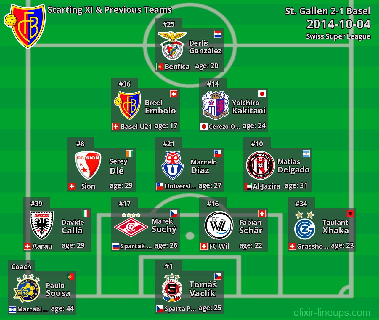 Basel Starting XI & Previous Teams 2014-10-04