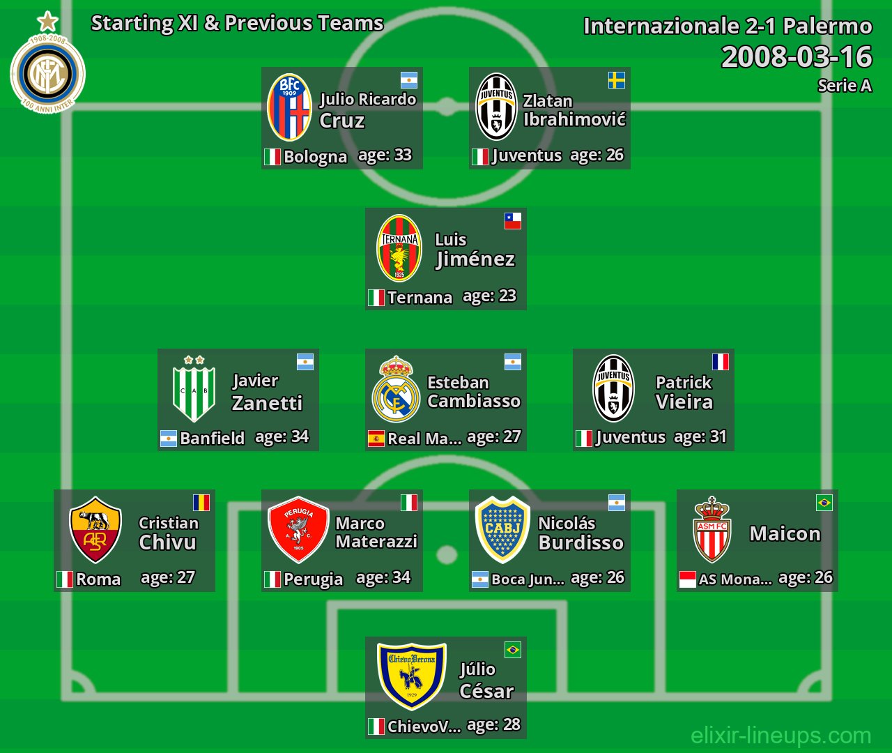 Internazionale Starting XI & Previous Teams 2008-03-16