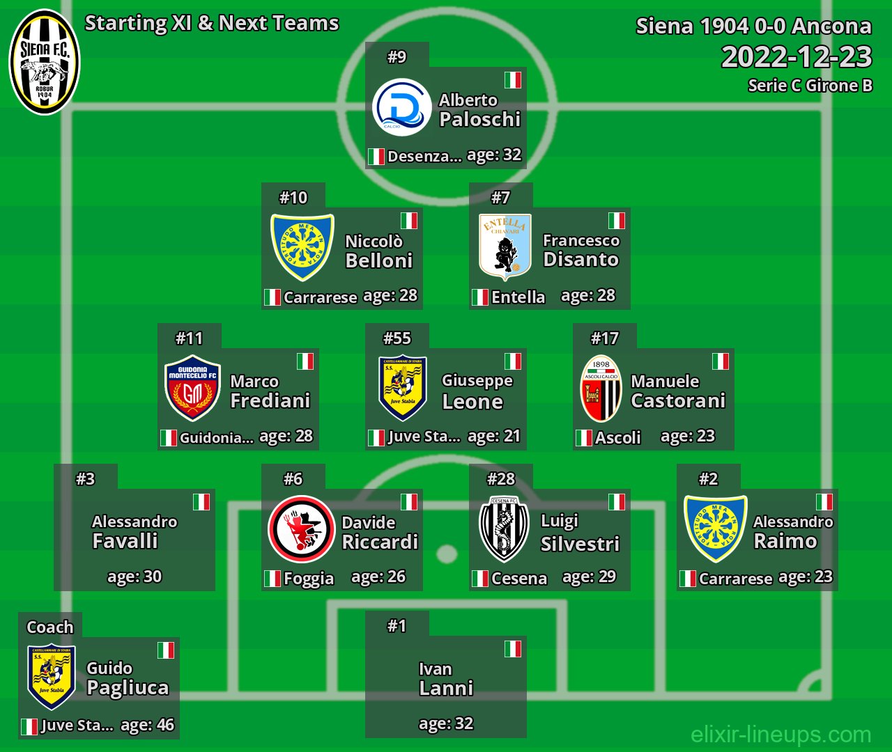 Siena 1904 Starting XI & Next Teams 2022-12-23