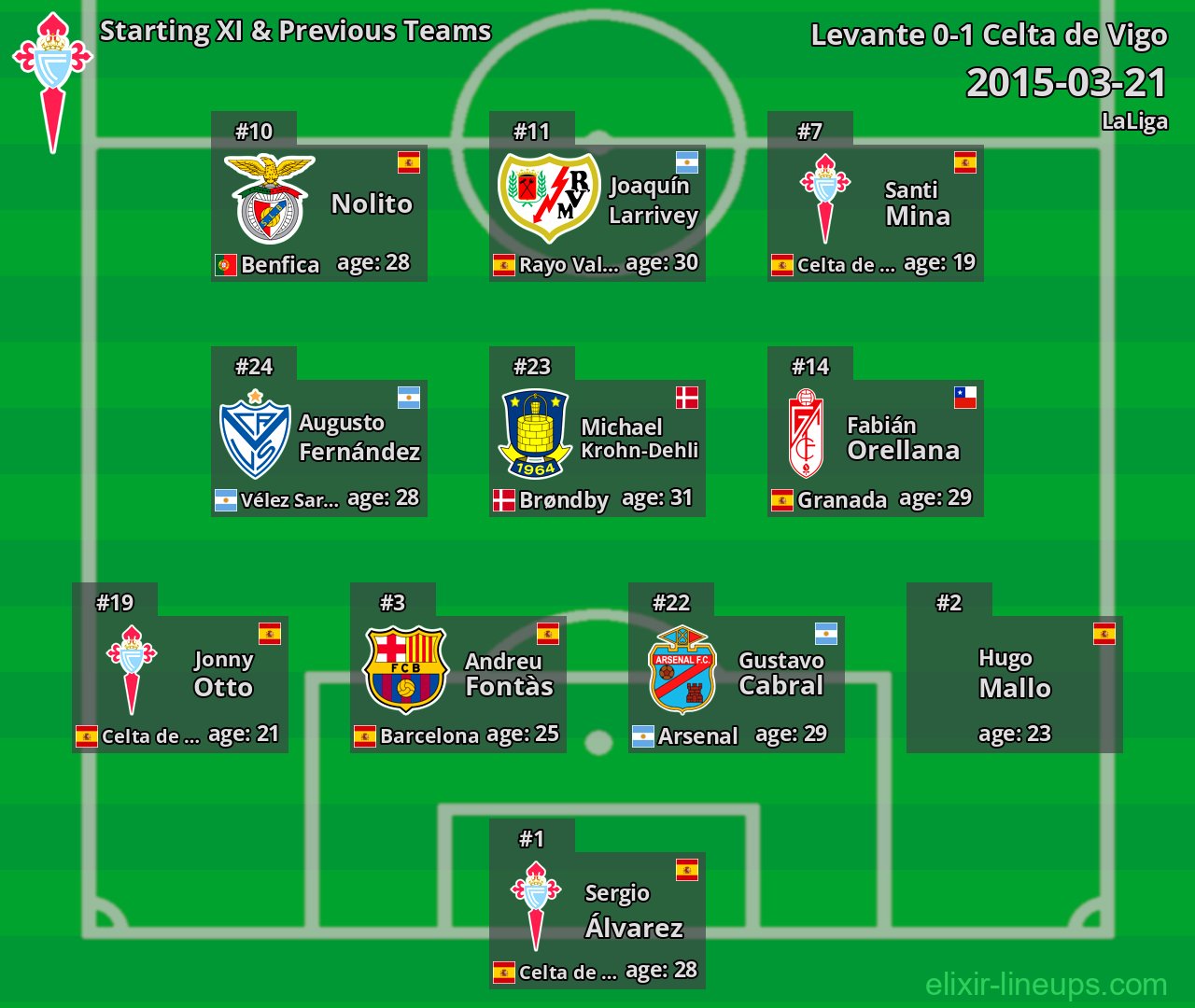 Celta de Vigo Starting XI & Previous Teams 2015-03-21