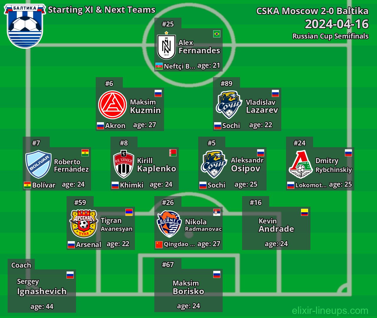 Baltika Starting XI & Next Teams 2024-04-16