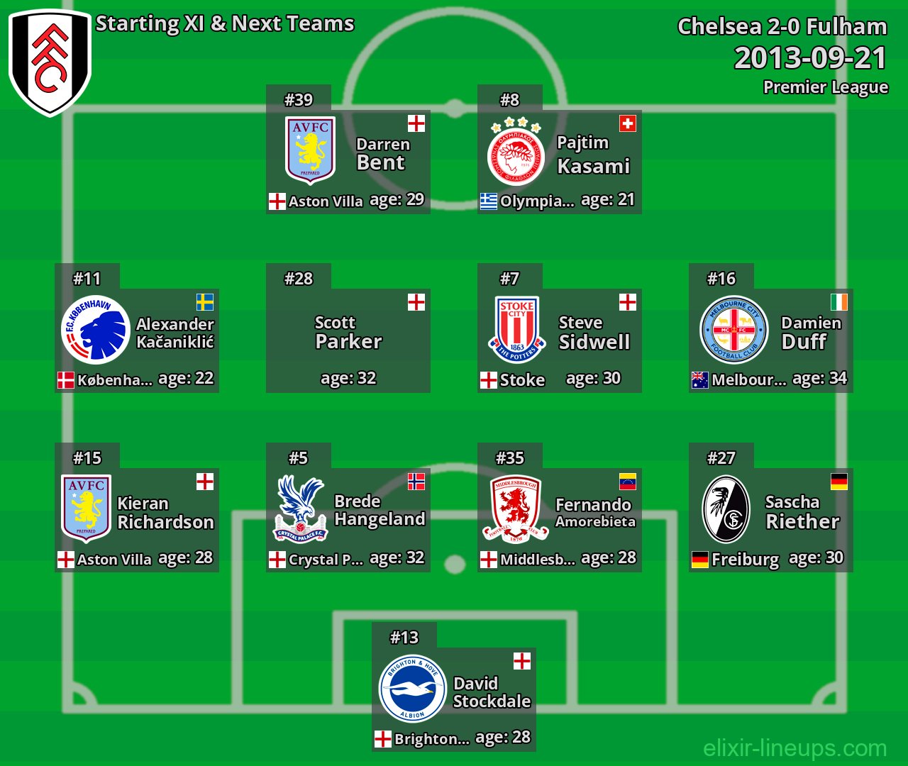 Fulham Starting XI & Next Teams 2013-09-21