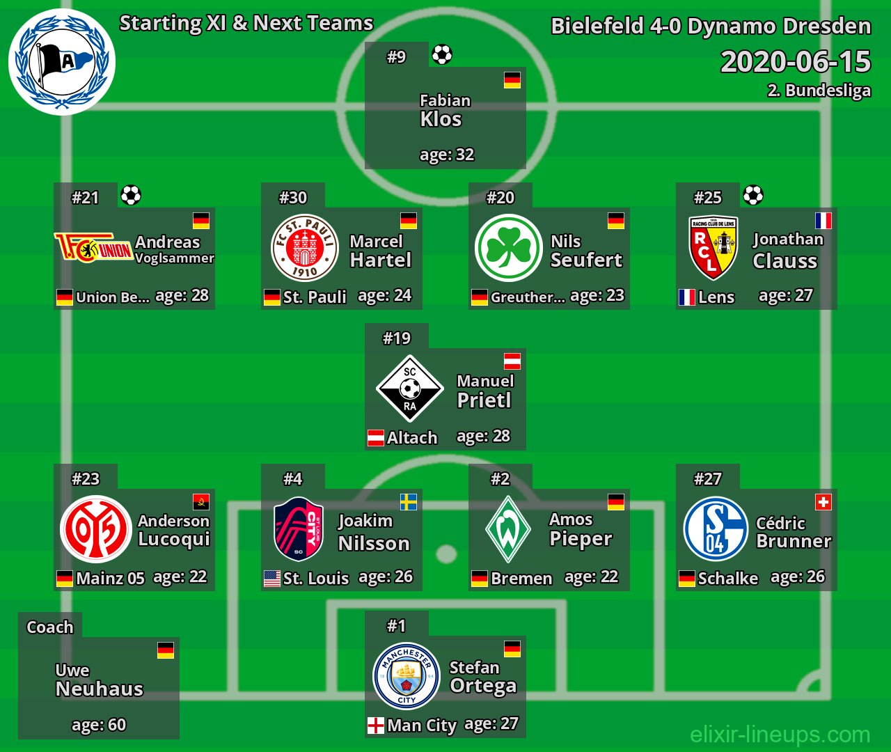 Bielefeld Starting XI & Next Teams 2020-06-15