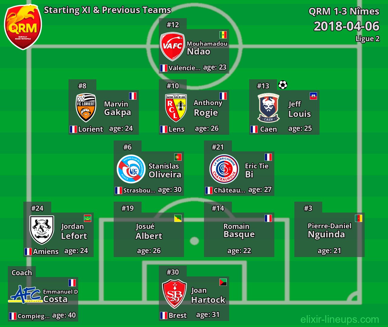 QRM Starting XI & Previous Teams 2018-04-06