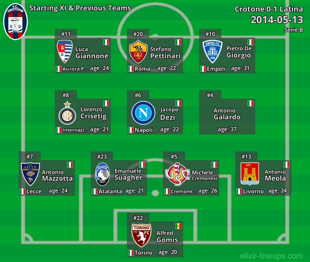 Crotone Starting XI & Previous Teams 2014-05-13