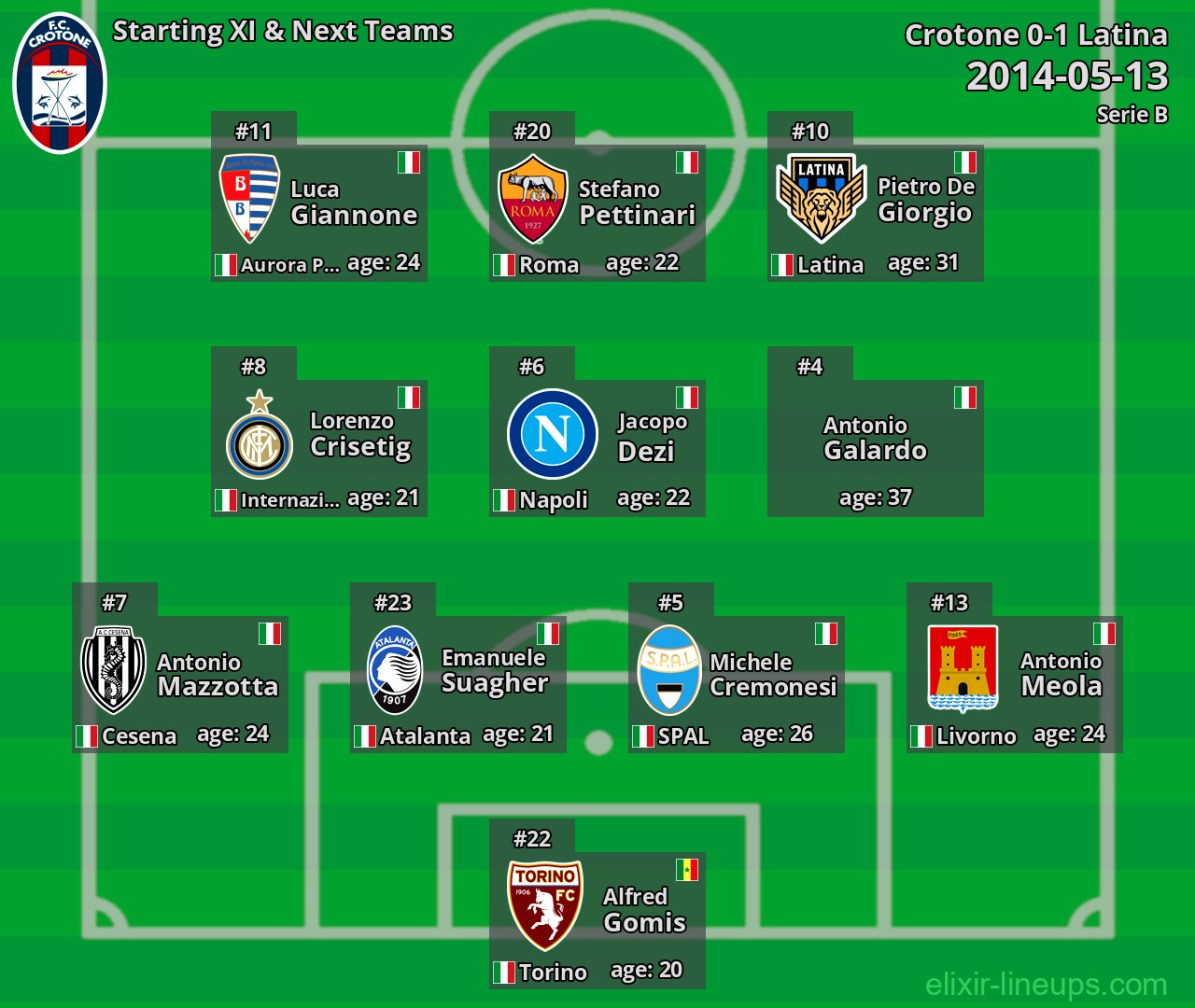 Crotone Starting XI & Next Teams 2014-05-13