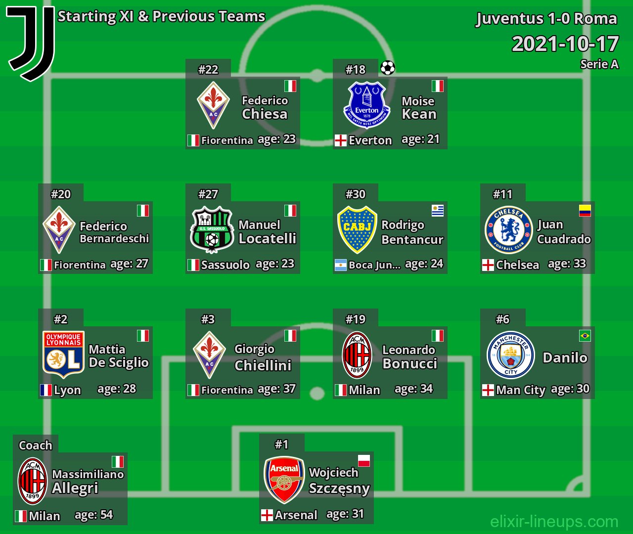 Juventus Starting XI & Previous Teams 2021-10-17