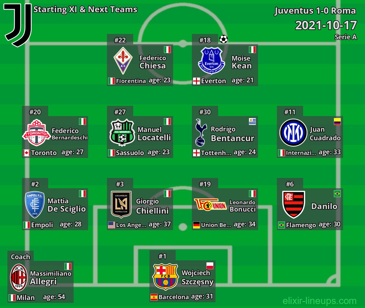 Juventus Starting XI & Next Teams 2021-10-17