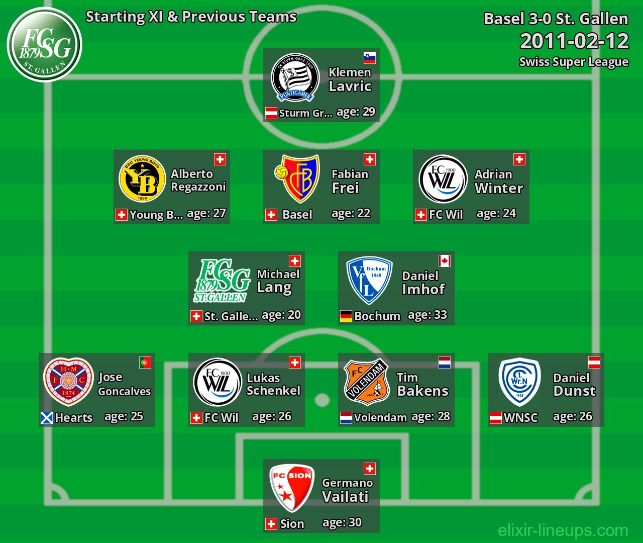 St. Gallen Starting XI & Previous Teams 2011-02-12